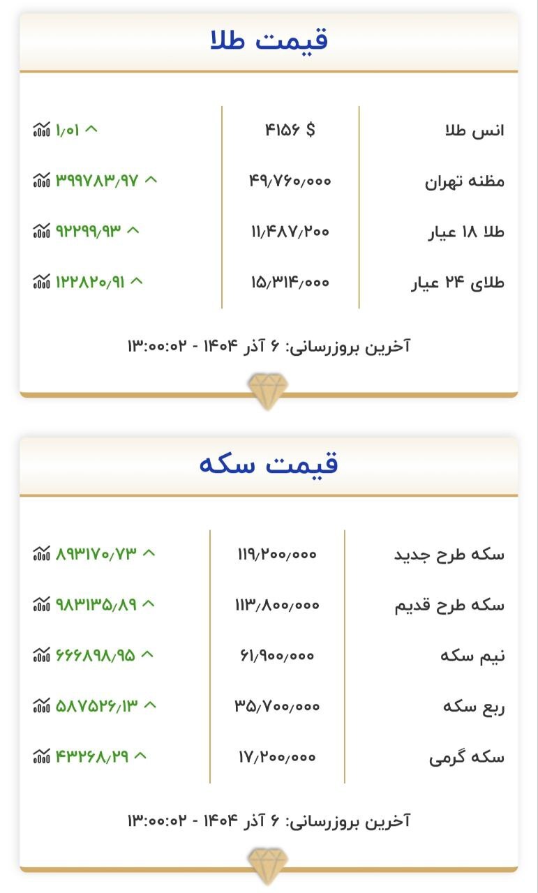 قیمت سکه و طلا 6 آذر 1404 قیمت سکه و طلا 6 آذر 1404