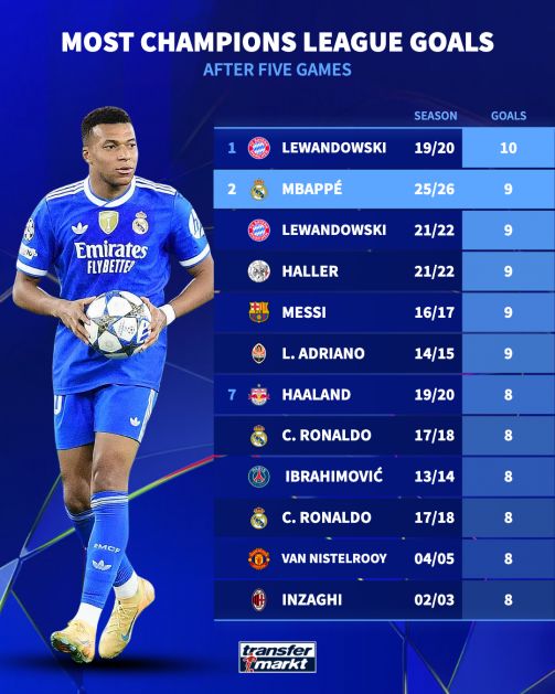 بالاتر از مسی و رونالدو/ کیلیان امباپه به دنبال سلطه در اروپا بالاتر از مسی و رونالدو/ کیلیان امباپه به دنبال سلطه در اروپا