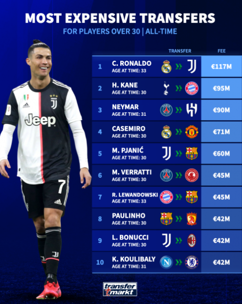 از نیمار و کین تا کریستیانو رونالدو/ مروری بر رکوردهای نقل‌وانتقالاتی فوتبال جهان