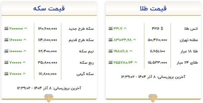 قیمت سکه و طلا در ۸ آذر۱۴۰۴ قیمت سکه و طلا در ۸ آذر۱۴۰۴