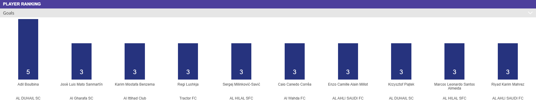 هافبک تراکتور؛ کنار بنزما در میان برترینهای لیگ نخبگان آسیا هافبک تراکتور؛ کنار بنزما در میان برترینهای لیگ نخبگان آسیا