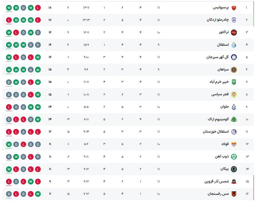 تراکتور با پیروزی مقابل چادرملو از استقلال عبور کرد/ آلومینیوم و فجر امتیازات را تقسیم کردند