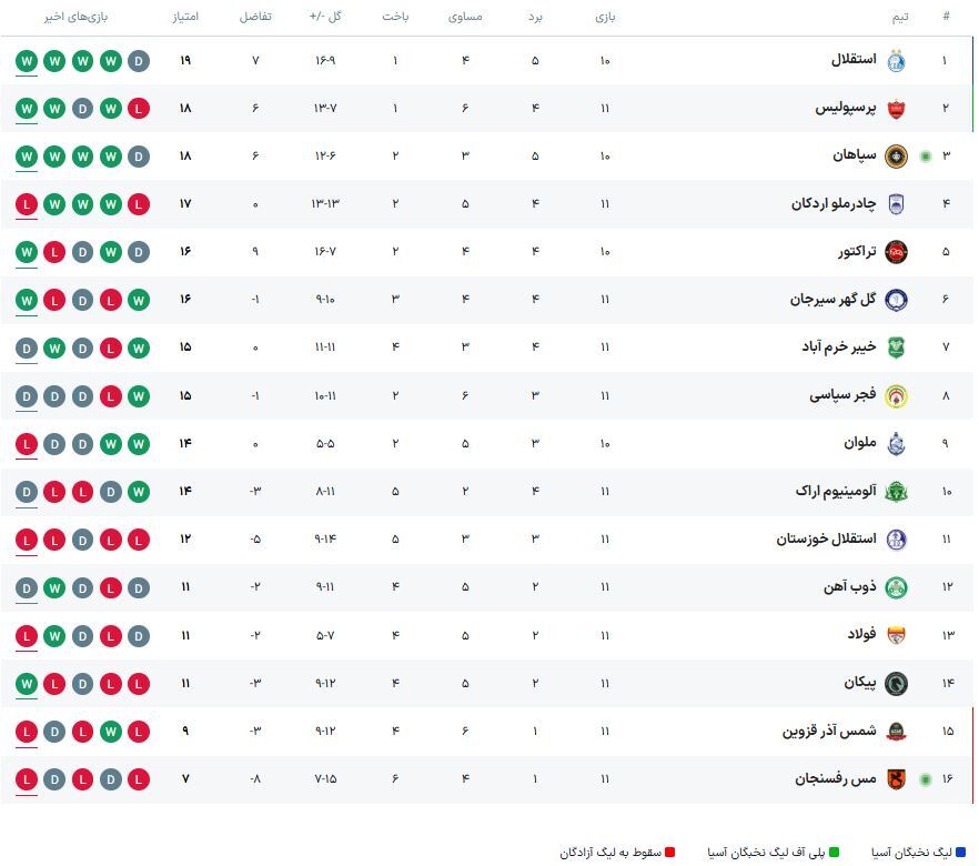 پیروزی ارزشمند سپاهان در خانه مس رفسنجان/ امضای نویدکیا پای برگه اخراج خطیبی؟ پیروزی ارزشمند سپاهان در خانه مس رفسنجان/ امضای نویدکیا پای برگه اخراج خطیبی؟