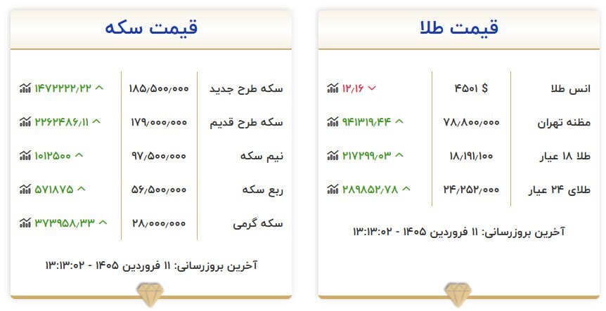 قیمت سکه و طلا در ۱۱ فروردین ۱۴۰۵