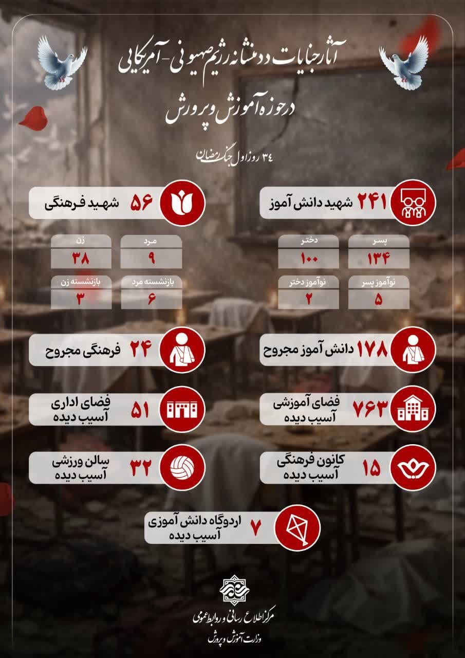 پرده‌برداری آموزش‌وپرورش  از جنایات جنگی آمریکایی صهیونی