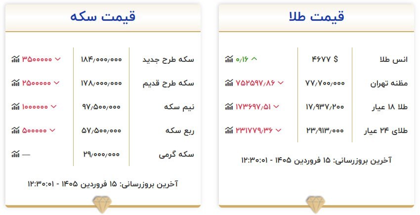 قیمت سکه و طلا در ۱۵ فروردین ۱۴۰۵