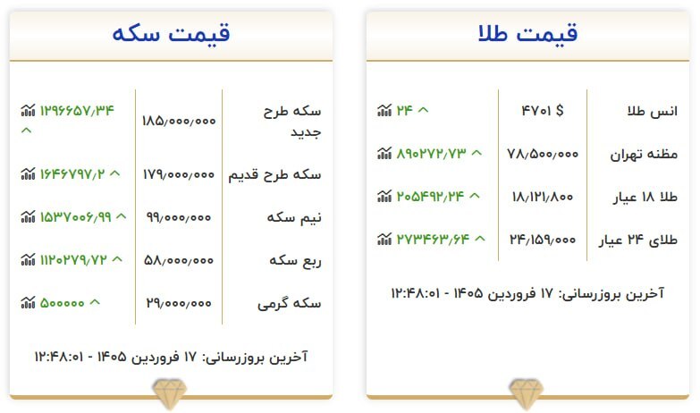 قیمت سکه و طلا در ۱۷ فروردین ۱۴۰۵