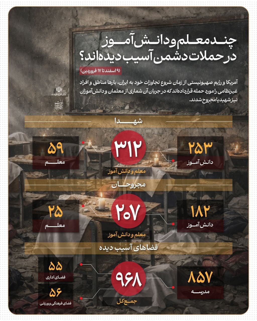 شهادت ۳۱۲ معلم و دانش‌آموز در حملات آمریکا و رژیم صهیونیستی به ایران