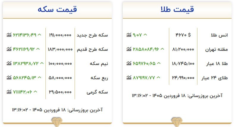 قیمت سکه و طلا در ۱۸ فروردین ۱۴۰۵