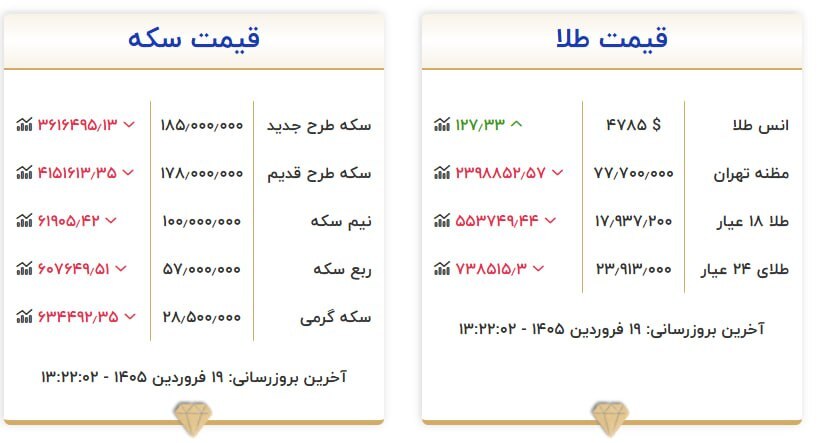 قیمت سکه و طلا در ۱۹ فروردین ۱۴۰۵