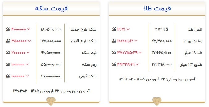 قیمت سکه و طلا در ۲۲ فروردین ۱۴۰۵