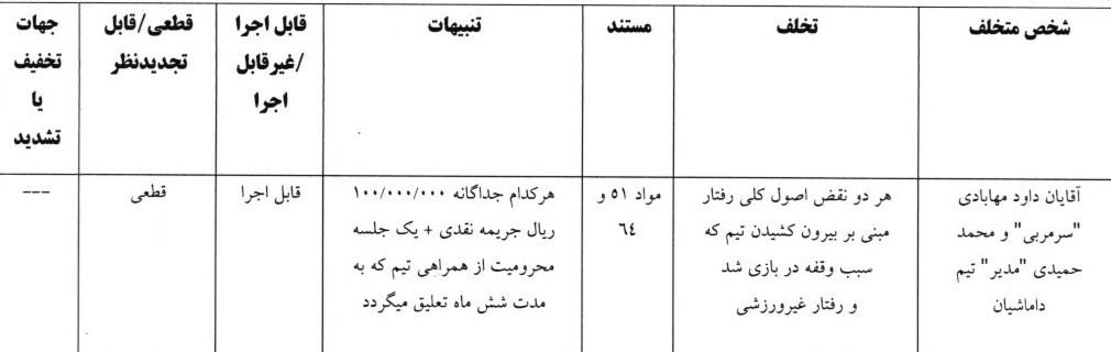 اعلام آرای انضباطی لیگ دسته اول فوتبال اعلام آرای انضباطی لیگ دسته اول فوتبال