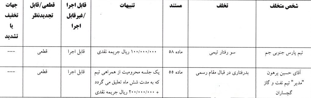 اعلام آرای انضباطی لیگ دسته اول فوتبال اعلام آرای انضباطی لیگ دسته اول فوتبال