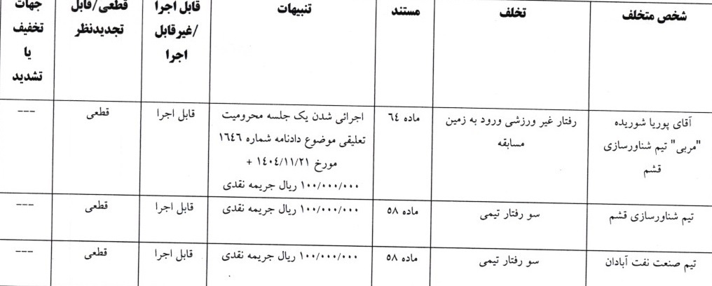 اعلام آرای انضباطی لیگ دسته اول فوتبال اعلام آرای انضباطی لیگ دسته اول فوتبال