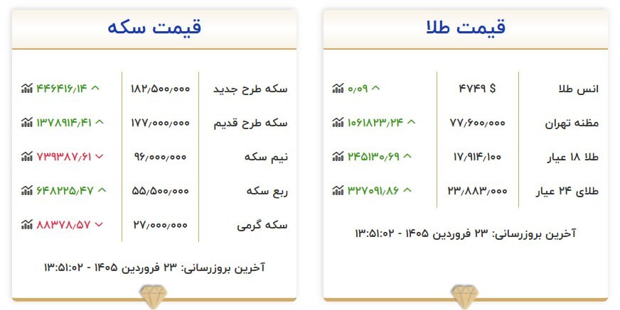 قیمت سکه و طلا در ۲۳ فروردین ۱۴۰۵