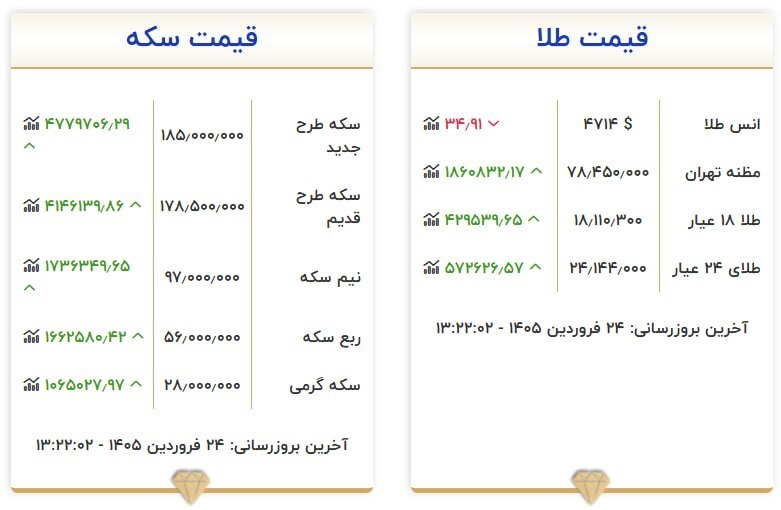 قیمت سکه و طلا در ۲۴ فروردین ۱۴۰۵