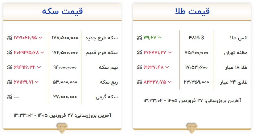 قیمت سکه و طلا در ۲۷ فروردین ۱۴۰۵