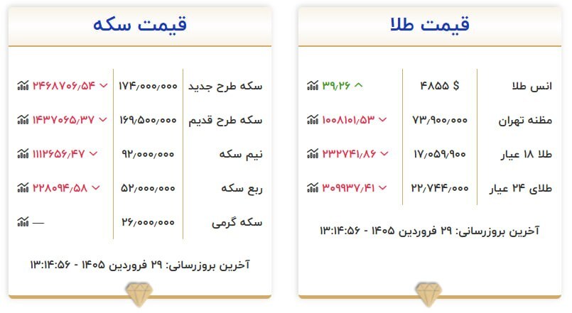 قیمت سکه و طلا در ۲۹ فروردین ۱۴۰۵
