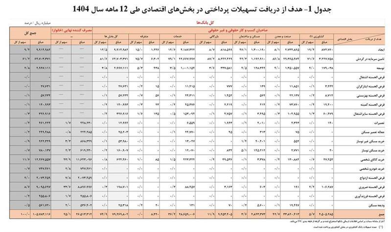 افزایش 34.6 درصدی تسهیلات پرداختی شبکه بانکی/ سهم 25.1 درصدی خانوارها از تسهیلات