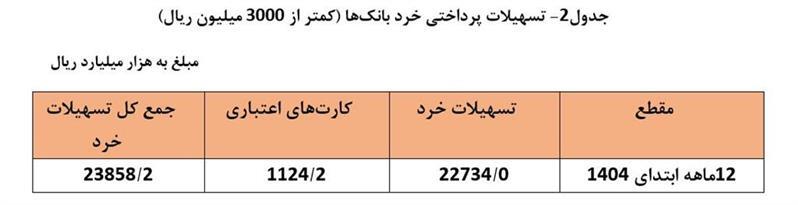 افزایش 34.6 درصدی تسهیلات پرداختی شبکه بانکی/ سهم 25.1 درصدی خانوارها از تسهیلات