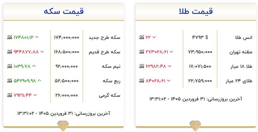 قیمت سکه و طلا در ۳۱ فروردین ۱۴۰۵