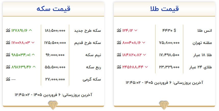 قیمت سکه و طلا در ۶ فروردین ۱۴۰۵