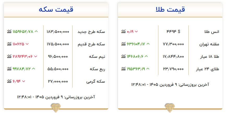 قیمت سکه و طلا در ۹ فروردین ۱۴۰۵
