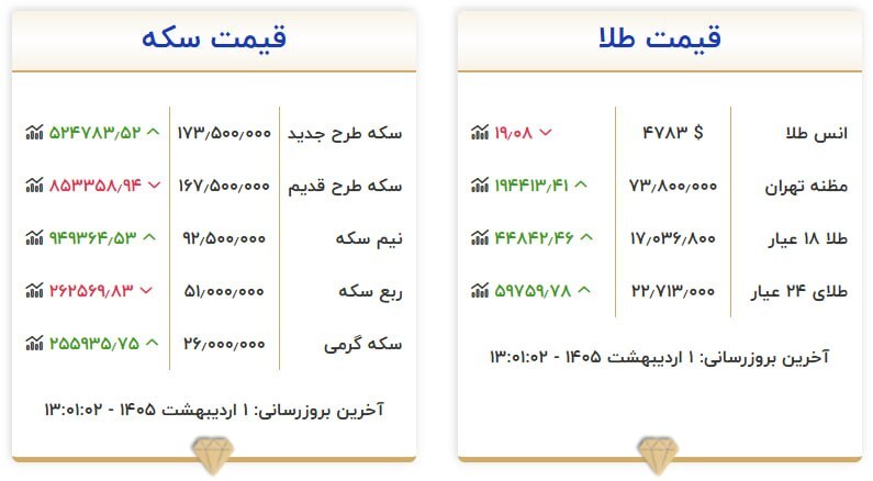 قیمت سکه و طلا در یکم اردیبهشت ۱۴۰۵
