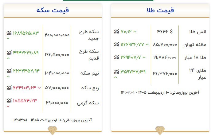 قیمت سکه و طلا در ۱۰ اردیبهشت ۱۴۰۵