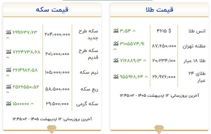 قیمت سکه و طلا در ۱۲ اردیبهشت ۱۴۰۵