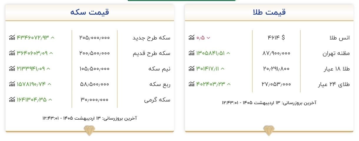 قیمت سکه و طلا در ۱۳ اردیبهشت ۱۴۰۵