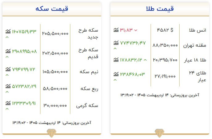 قیمت سکه و طلا در ۱۴ اردیبهشت ۱۴۰۵