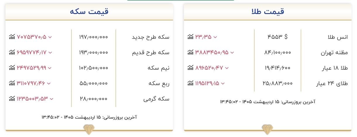 قیمت سکه و طلا در ۱۵ اردیبهشت ۱۴۰۵