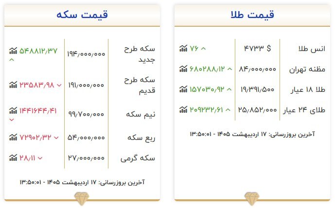 قیمت سکه و طلا در ۱۷ اردیبهشت ۱۴۰۵