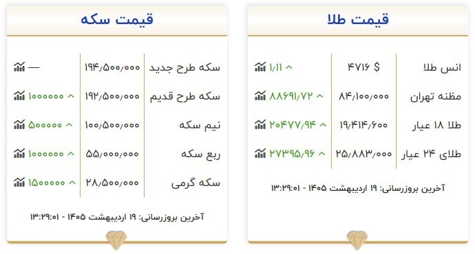 قیمت سکه و طلا در ۱۹ اردیبهشت ۱۴۰۵