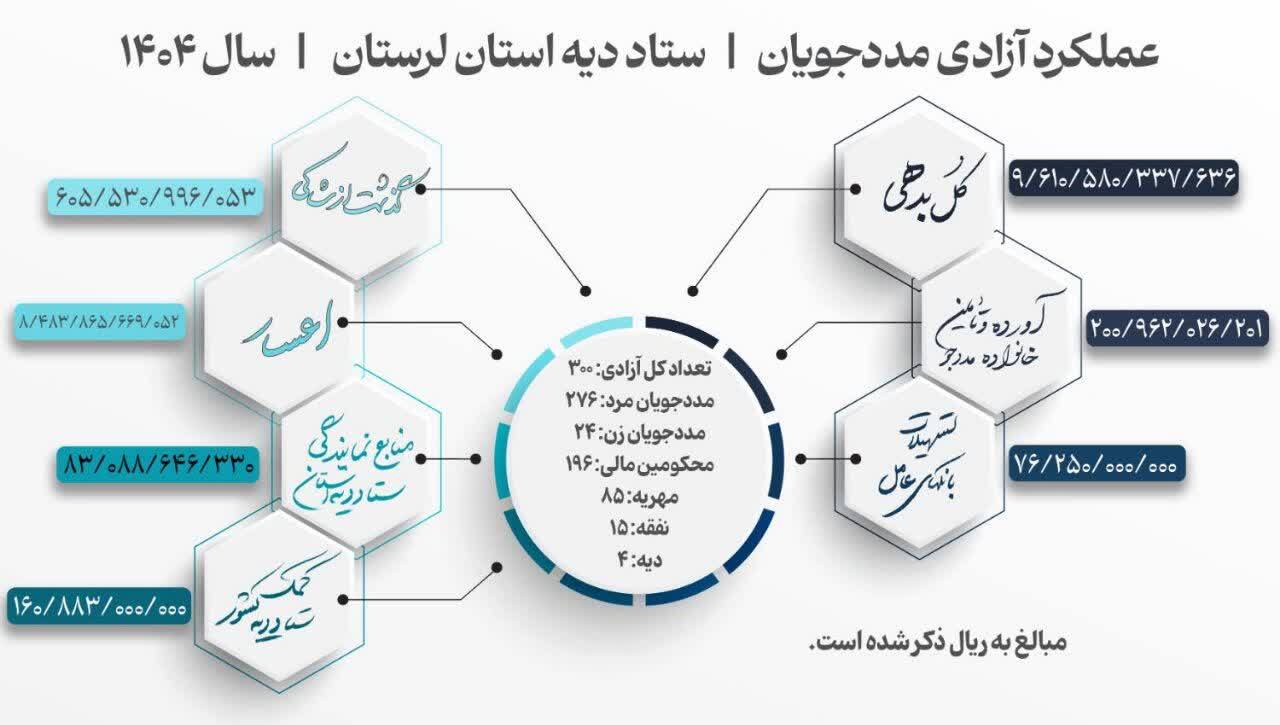 دست‌های یاری‌گر ستاد دیه لرستان در کمک به زندانیان؛ آزادی ۳۰۰ زندانی جرایم غیرعمد در سال ۱۴۰۴
