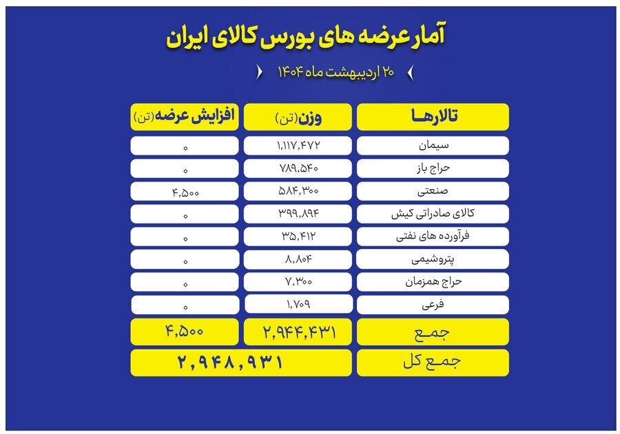 عرضه ۲.۹ هزار تن انواع محصول در تالارهای بورس کالا