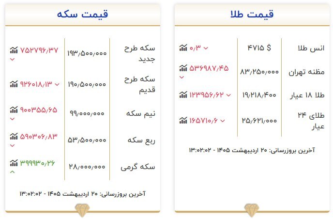 قیمت سکه و طلا در ۲۰ اردیبهشت ۱۴۰۵
