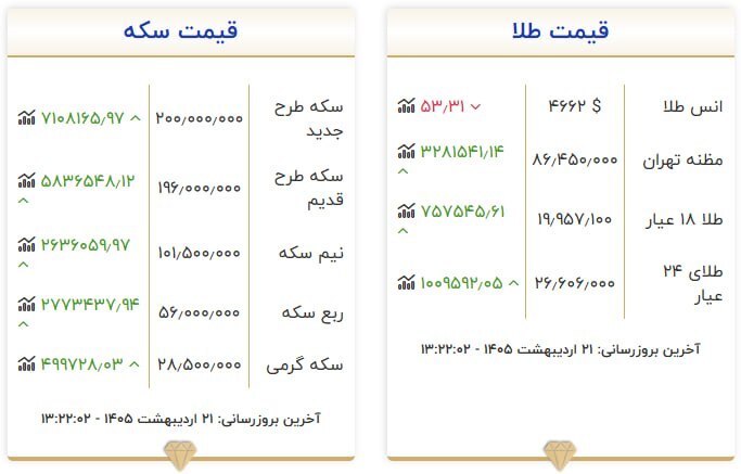 قیمت سکه و طلا در ۲۱ اردیبهشت ۱۴۰۵