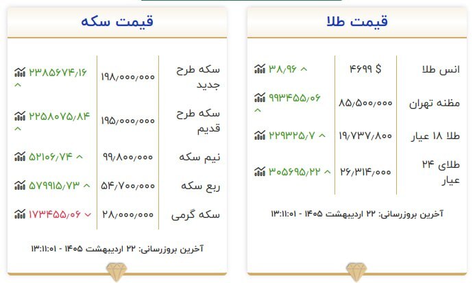 قیمت سکه و طلا در ۲۲ اردیبهشت ۱۴۰۵