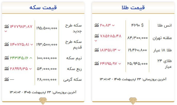 قیمت سکه و طلا در ۲۳ اردیبهشت ۱۴۰۵ قیمت سکه و طلا در ۲۳ اردیبهشت ۱۴۰۵