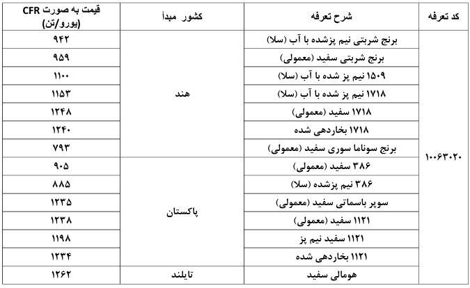 اعلام سقف ارزی جدید برای واردات برنج و نهاده‌های روغنی