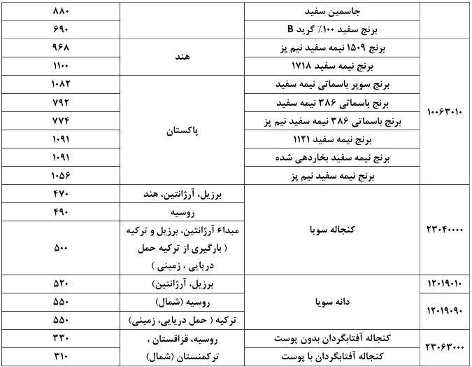 اعلام سقف ارزی جدید برای واردات برنج و نهاده‌های روغنی