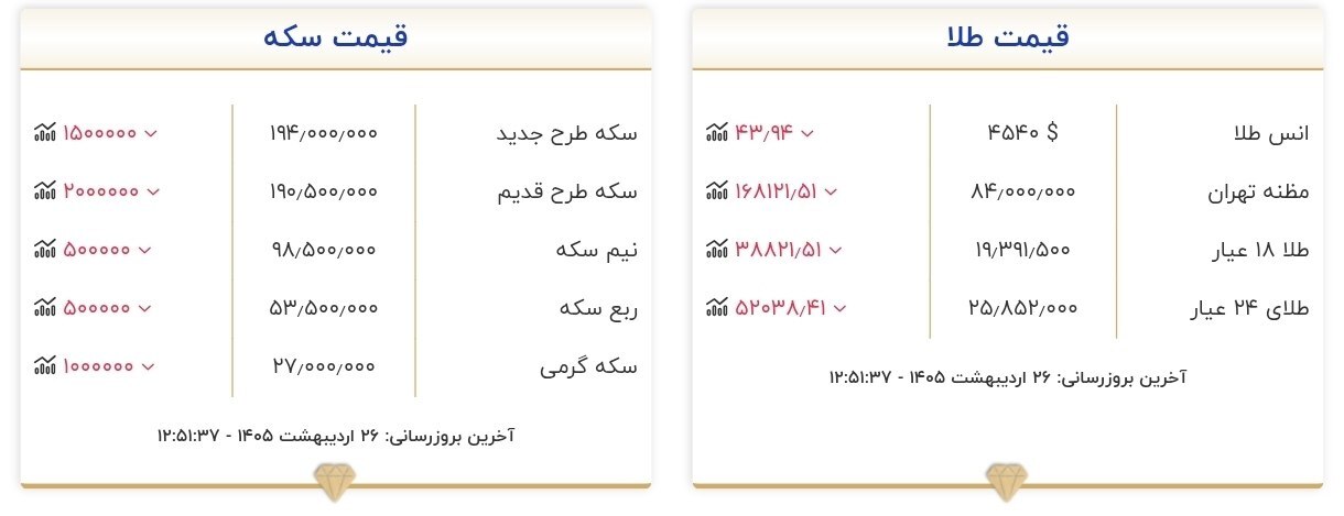 قیمت سکه و طلا در ۲۶ اردیبهشت ۱۴۰۵ قیمت سکه و طلا در ۲۶ اردیبهشت ۱۴۰۵