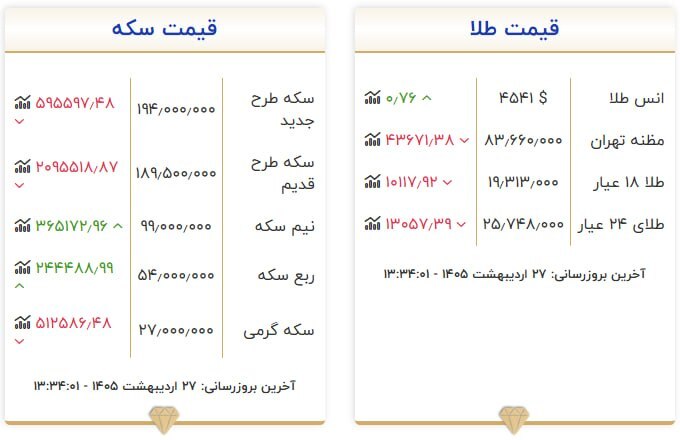 قیمت سکه و طلا در ۲۷ اردیبهشت ۱۴۰۵