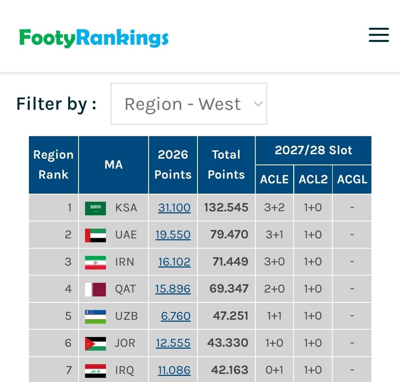 سهمیه فوتبال ایران تثبیت شد/ شکست النصر معادلات آسیایی را تغییر داد