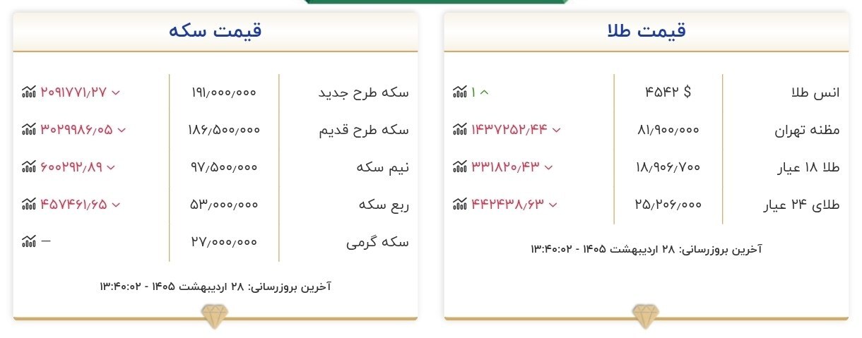 قیمت سکه و طلا در ۲۸ اردیبهشت ۱۴۰۵ قیمت سکه و طلا در ۲۸ اردیبهشت ۱۴۰۵