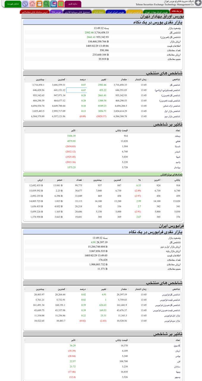 بورس اولین روز را مثبت تمام کرد/ رشد بیش از ۲ هزار واحدی شاخص بورس اولین روز را مثبت تمام کرد/ رشد بیش از ۲ هزار واحدی شاخص