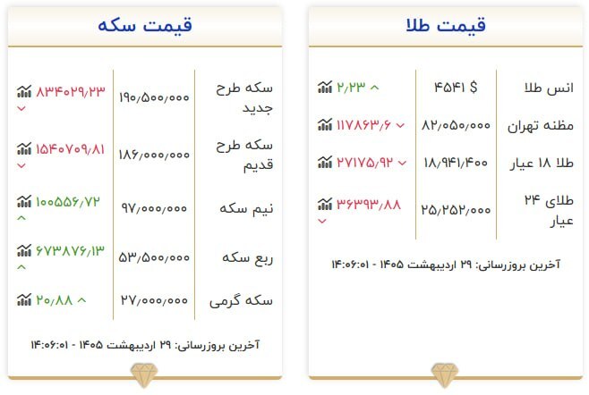 قیمت سکه و طلا در ۲۹ اردیبهشت ۱۴۰۵