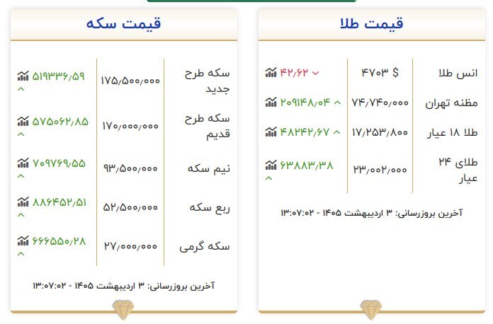 قیمت سکه و طلا در ۳ اردیبهشت ۱۴۰۵